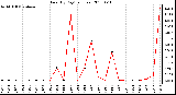 Milwaukee Weather Rain (By Day) (inches)