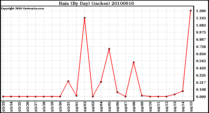 Milwaukee Weather Rain (By Day) (inches)