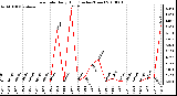 Milwaukee Weather Rain Rate Daily High (Inches/Hour)