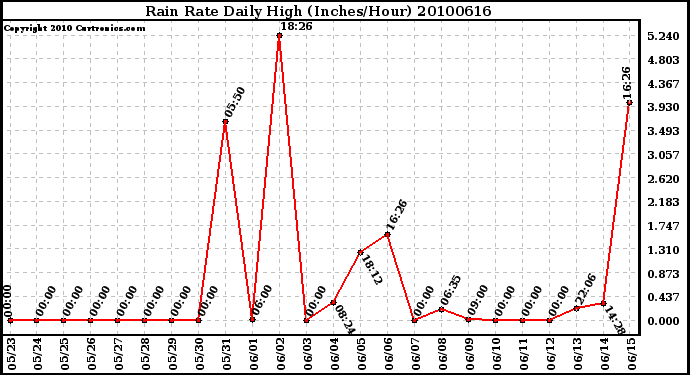 Milwaukee Weather Rain Rate Daily High (Inches/Hour)