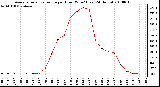 Milwaukee Weather Average Solar Radiation per Hour W/m2 (Last 24 Hours)