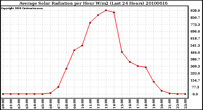 Milwaukee Weather Average Solar Radiation per Hour W/m2 (Last 24 Hours)