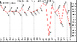 Milwaukee Weather Solar Radiation Daily High W/m2