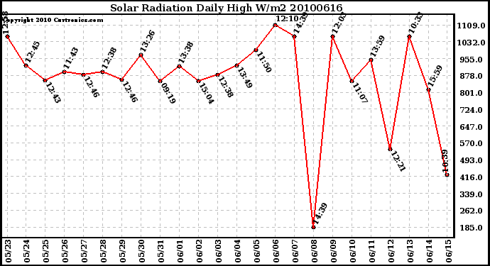 Milwaukee Weather Solar Radiation Daily High W/m2