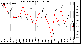 Milwaukee Weather THSW Index Daily High (F)