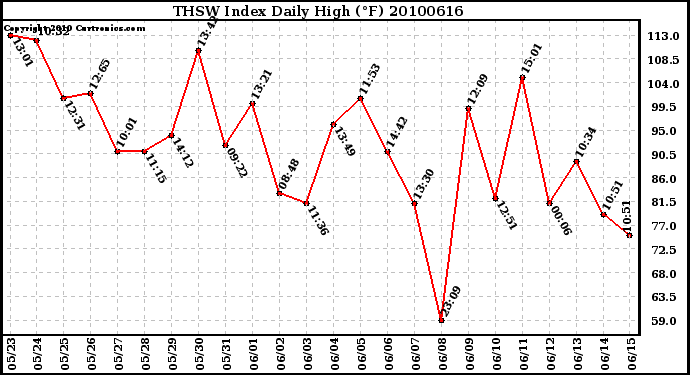 Milwaukee Weather THSW Index Daily High (F)