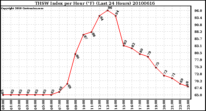 Milwaukee Weather THSW Index per Hour (F) (Last 24 Hours)