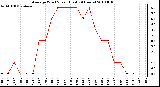 Milwaukee Weather Average Wind Speed (Last 24 Hours)