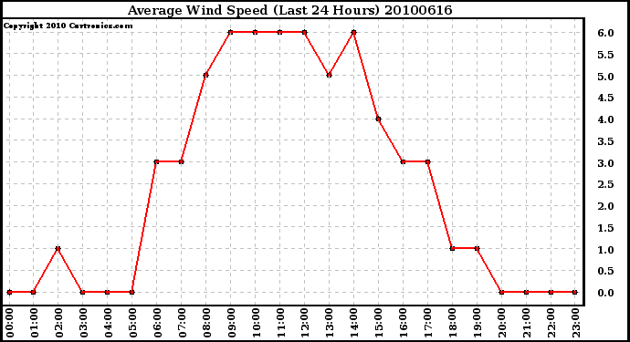 Milwaukee Weather Average Wind Speed (Last 24 Hours)