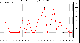 Milwaukee Weather Wind Direction (By Day)