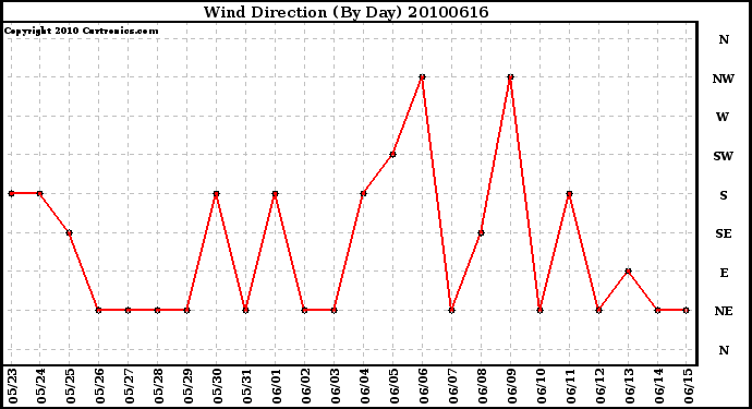 Milwaukee Weather Wind Direction (By Day)