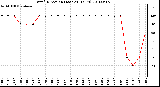 Milwaukee Weather Wind Direction (Last 24 Hours)