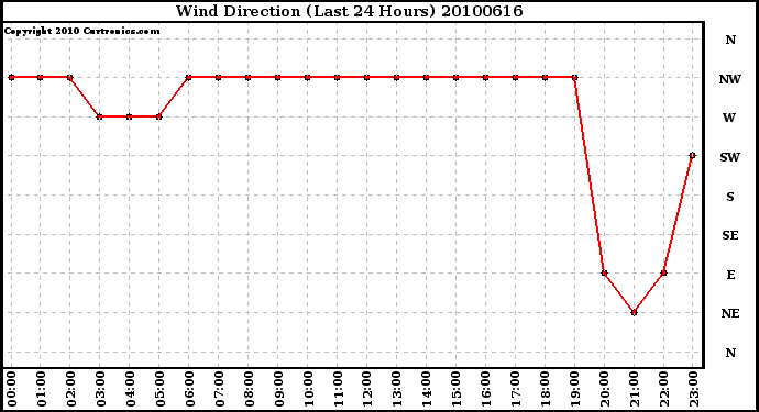 Milwaukee Weather Wind Direction (Last 24 Hours)