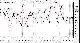 Milwaukee Weather Wind Speed Daily High