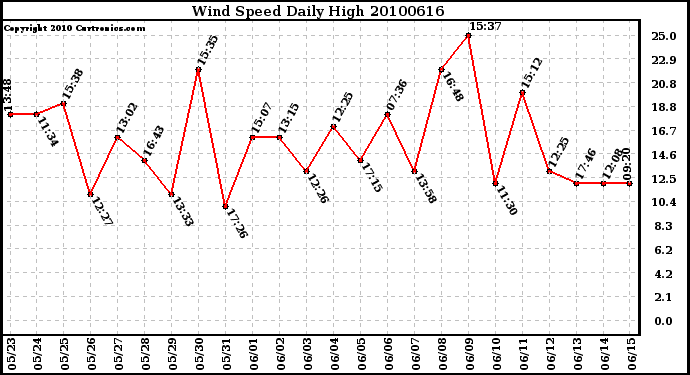 Milwaukee Weather Wind Speed Daily High