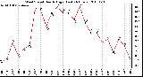 Milwaukee Weather Wind Speed Hourly High (Last 24 Hours)