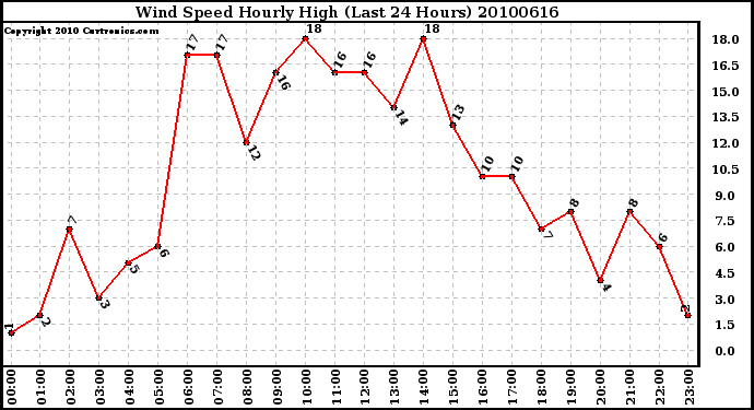 Milwaukee Weather Wind Speed Hourly High (Last 24 Hours)