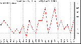 Milwaukee Weather Wind Daily High Direction (By Day)