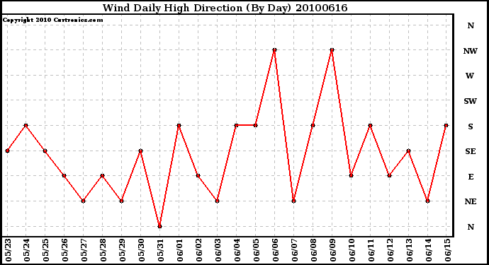 Milwaukee Weather Wind Daily High Direction (By Day)