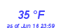 Milwaukee Weather Dewpoint High Low Month