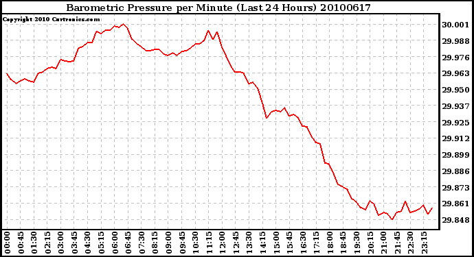 Milwaukee Weather Barometric Pressure per Minute (Last 24 Hours)