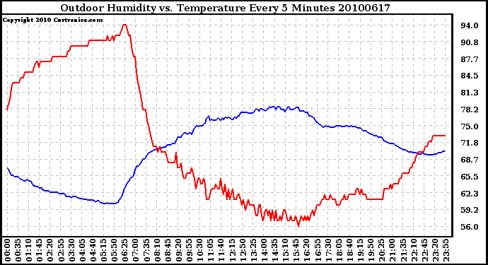 Milwaukee Weather Outdoor Humidity vs. Temperature Every 5 Minutes