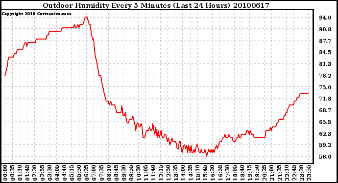 Milwaukee Weather Outdoor Humidity Every 5 Minutes (Last 24 Hours)