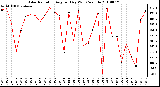 Milwaukee Weather Solar Radiation Avg per Day W/m2/minute