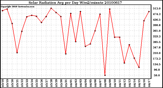 Milwaukee Weather Solar Radiation Avg per Day W/m2/minute