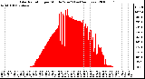 Milwaukee Weather Solar Radiation per Minute W/m2 (Last 24 Hours)