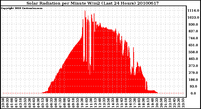 Milwaukee Weather Solar Radiation per Minute W/m2 (Last 24 Hours)