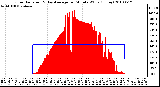 Milwaukee Weather Solar Radiation & Day Average per Minute W/m2 (Today)