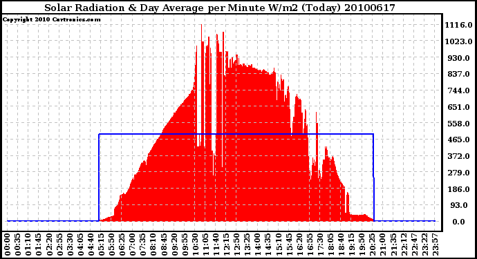 Milwaukee Weather Solar Radiation & Day Average per Minute W/m2 (Today)