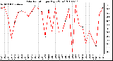 Milwaukee Weather Solar Radiation per Day KW/m2