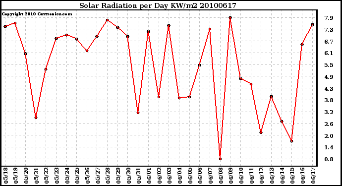 Milwaukee Weather Solar Radiation per Day KW/m2