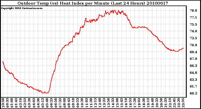 Milwaukee Weather Outdoor Temp (vs) Heat Index per Minute (Last 24 Hours)