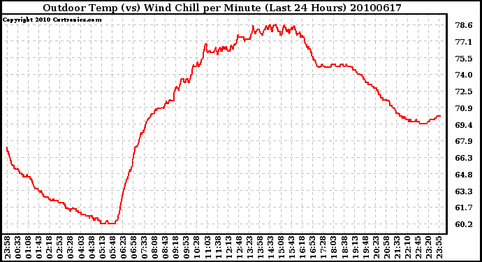 Milwaukee Weather Outdoor Temp (vs) Wind Chill per Minute (Last 24 Hours)