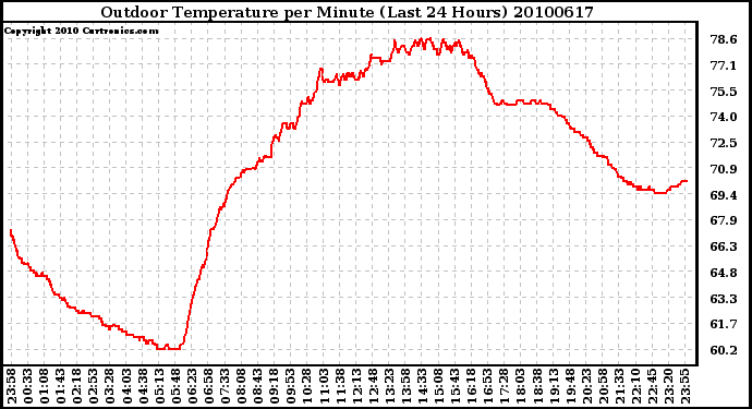 Milwaukee Weather Outdoor Temperature per Minute (Last 24 Hours)