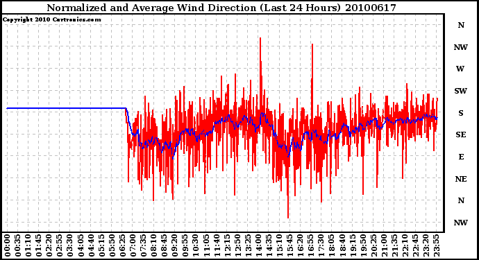 Milwaukee Weather Normalized and Average Wind Direction (Last 24 Hours)