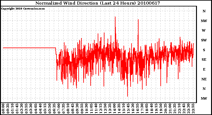 Milwaukee Weather Normalized Wind Direction (Last 24 Hours)