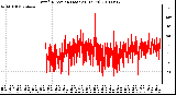 Milwaukee Weather Wind Direction (Last 24 Hours)