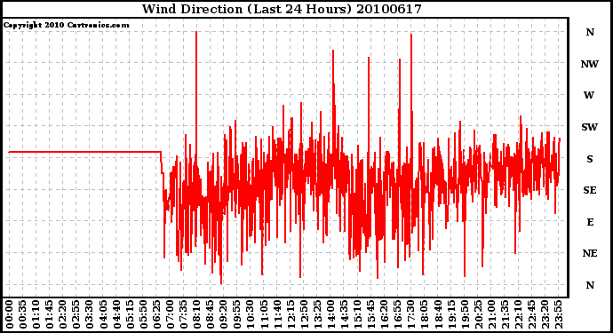 Milwaukee Weather Wind Direction (Last 24 Hours)