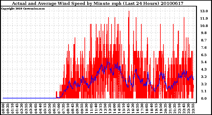 Milwaukee Weather Actual and Average Wind Speed by Minute mph (Last 24 Hours)