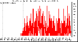 Milwaukee Weather Wind Speed by Minute mph (Last 24 Hours)