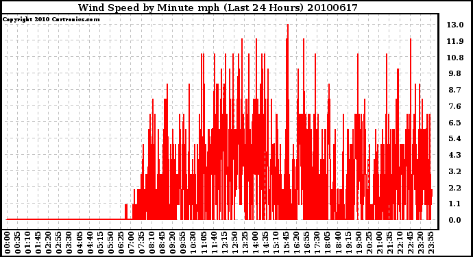 Milwaukee Weather Wind Speed by Minute mph (Last 24 Hours)