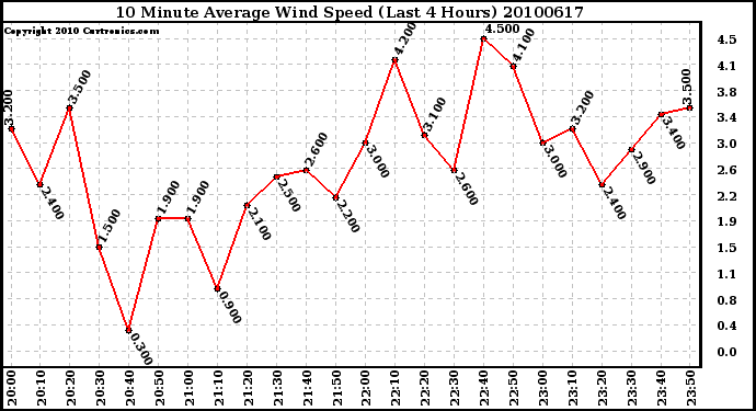 Milwaukee Weather 10 Minute Average Wind Speed (Last 4 Hours)