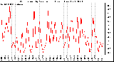 Milwaukee Weather Wind Speed by Minute mph (Last 1 Hour)