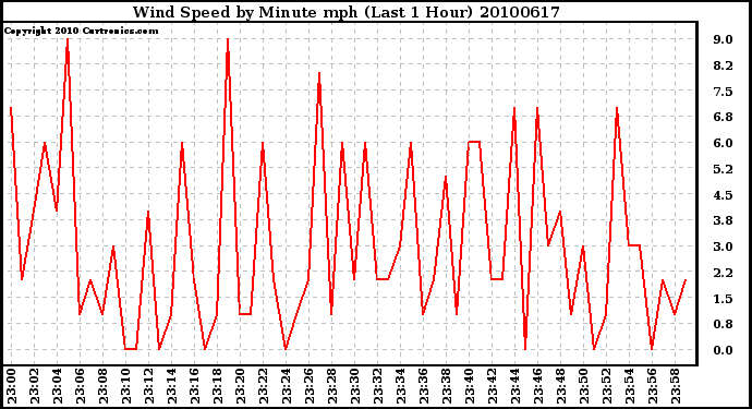 Milwaukee Weather Wind Speed by Minute mph (Last 1 Hour)