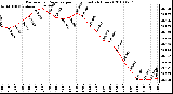 Milwaukee Weather Barometric Pressure per Hour (Last 24 Hours)