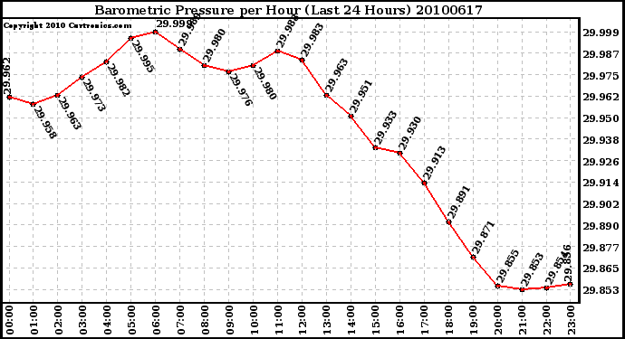 Milwaukee Weather Barometric Pressure per Hour (Last 24 Hours)